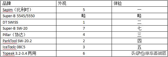 哪种辐条扳手最好用,辐条扳手哪种好