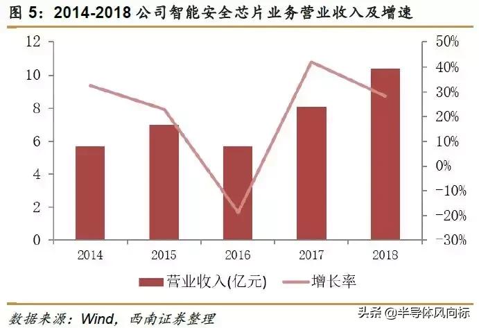 紫光国微最新消息,紫光国微芯片含金量