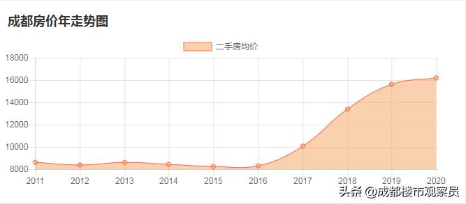 成都青羊二手房成交量排名,从统计数据看全国楼市最新情况