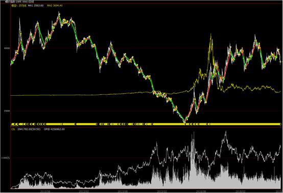 双均线杀遍期货市场用哪两条均线,双均线杀遍期货市场心法
