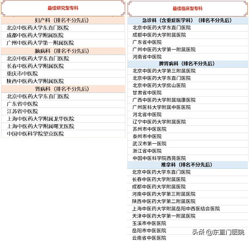 东直门医院在北京排名,全国百强医院排名前一百名