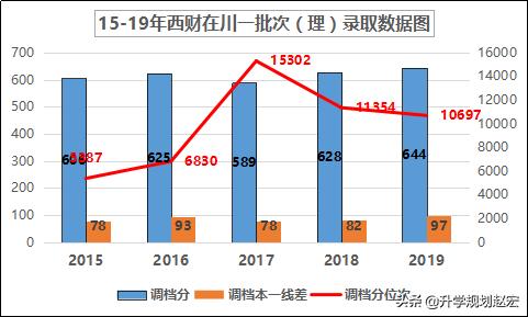 西南财经大学19年录取最高680分，与最低差56分，附三年专业分数