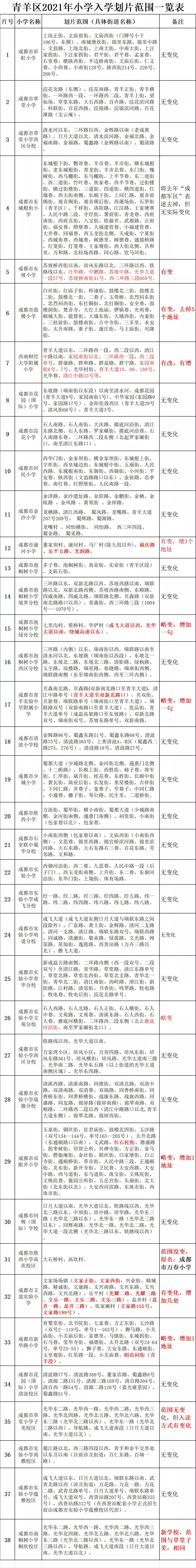 小初王者高中垫底？青羊区是你心中的“理想区域”吗？