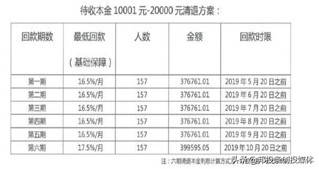 良性清盘的p2p分期兑付,千亿级p2p平台宣布良性退出
