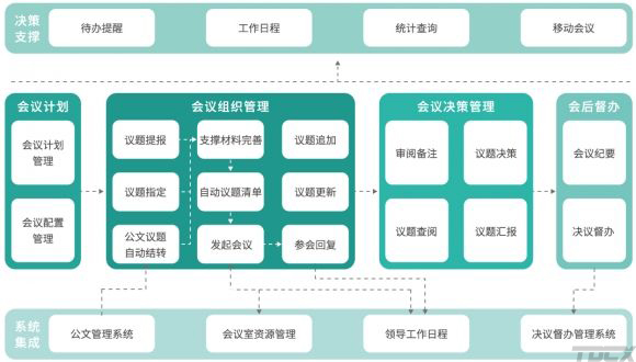 OA系统中的会议管理