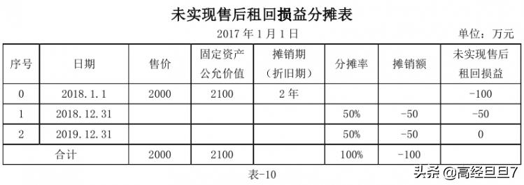 四个案例说透：固定资产售后租回的财税处理及纳税调整