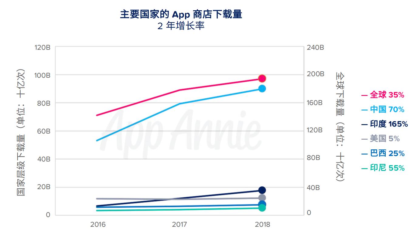 AppAnnie2018全球移动市场洞察：大数据预测新一年增长点在哪里