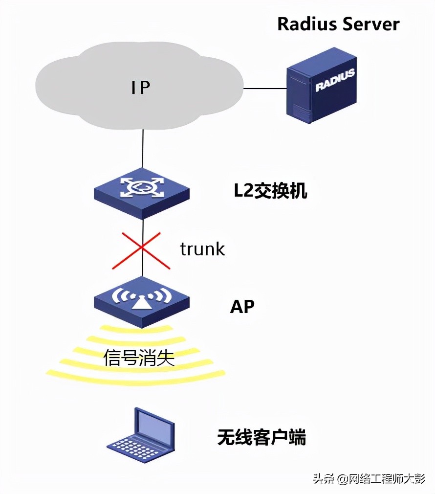无线网络技术综合配置实验总结,无线网络技术综合