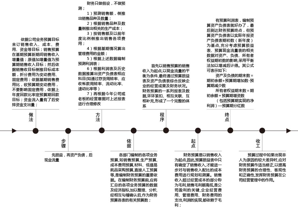 财务预算编制方法大全,编制财务预算
