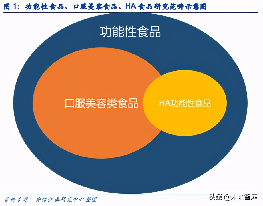 功能性食品玻尿酸,功能性食品和食品感官评定