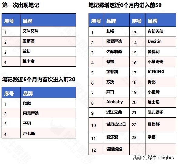 烯牛红数据：1,780个母婴品牌中发现婴儿护肤和纸尿裤数据最好