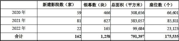 投资30亿元的万达广场项目,万达在2020年投资了多少影院