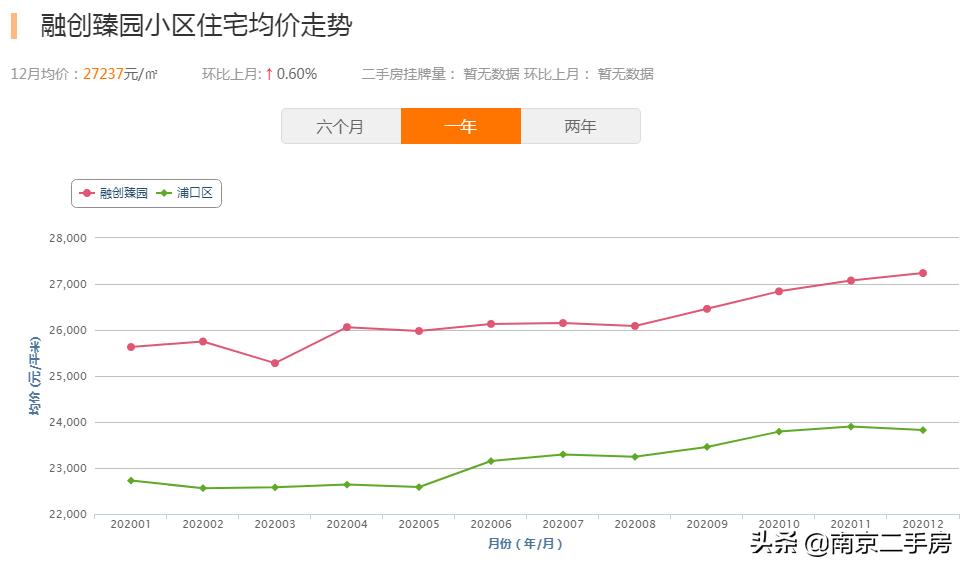 卖了九年房子后悔,五桥板块未来5年房价
