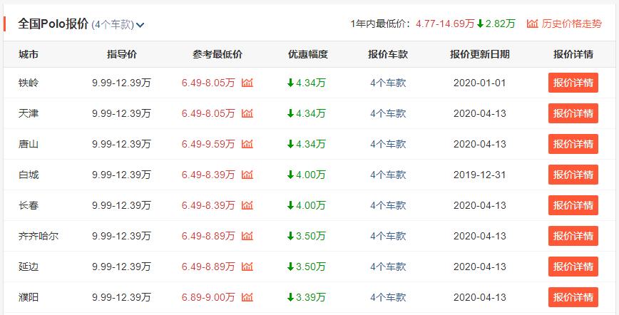 大众Polo跌至“清仓价”，原价9.99w现仅6.49w，还买飞度？