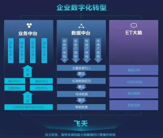 阿里数据中台架构,中台架构和大后台架构