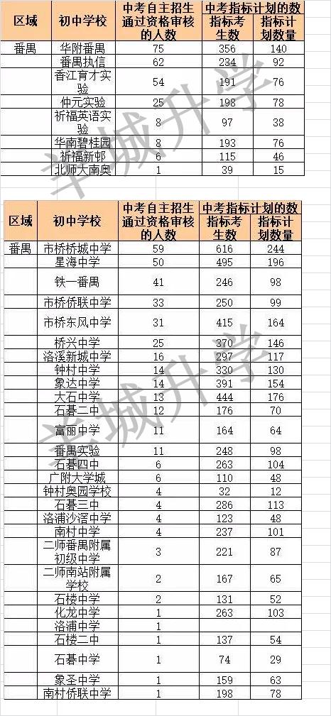 广州近三年中考最低分数线,广州中考非户籍生填报志愿技巧