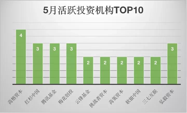「儿研所Club」大消费赛道投融资TOP排行榜：IPO扎堆，收获的季节