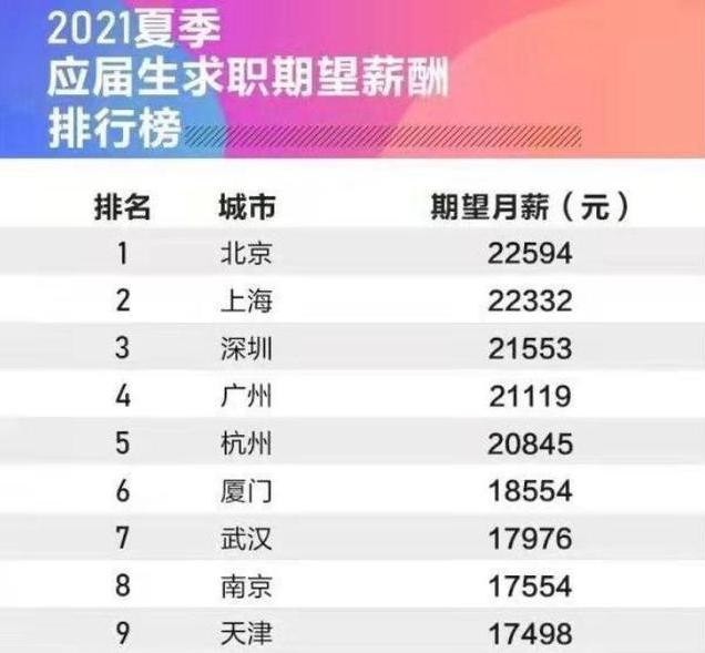 大学生月薪过万很普遍?看完社招、校招后,才懂理想与现实的差距