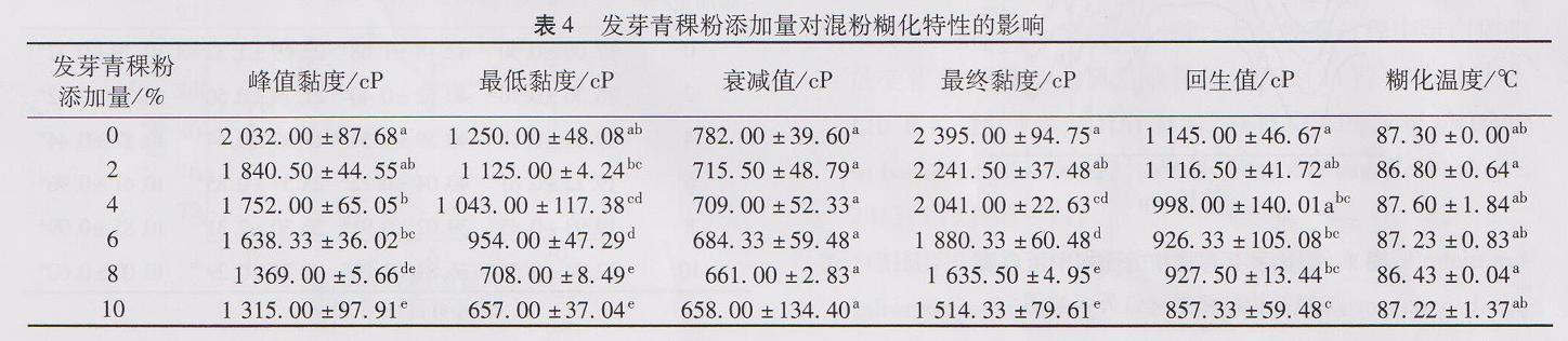 发芽青稞粉对青稞-小麦面团特性及非油炸麻花品质的影响