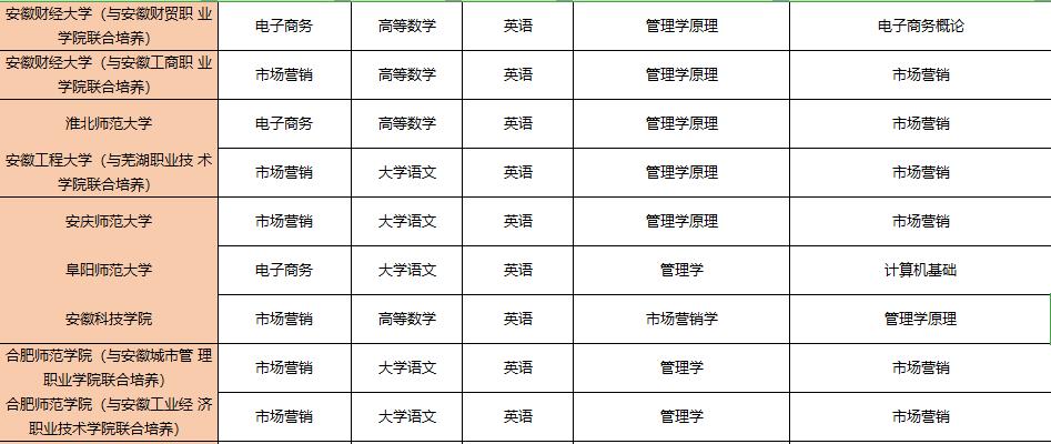 安徽专升本市场营销好考吗,安徽专升本市场营销资料