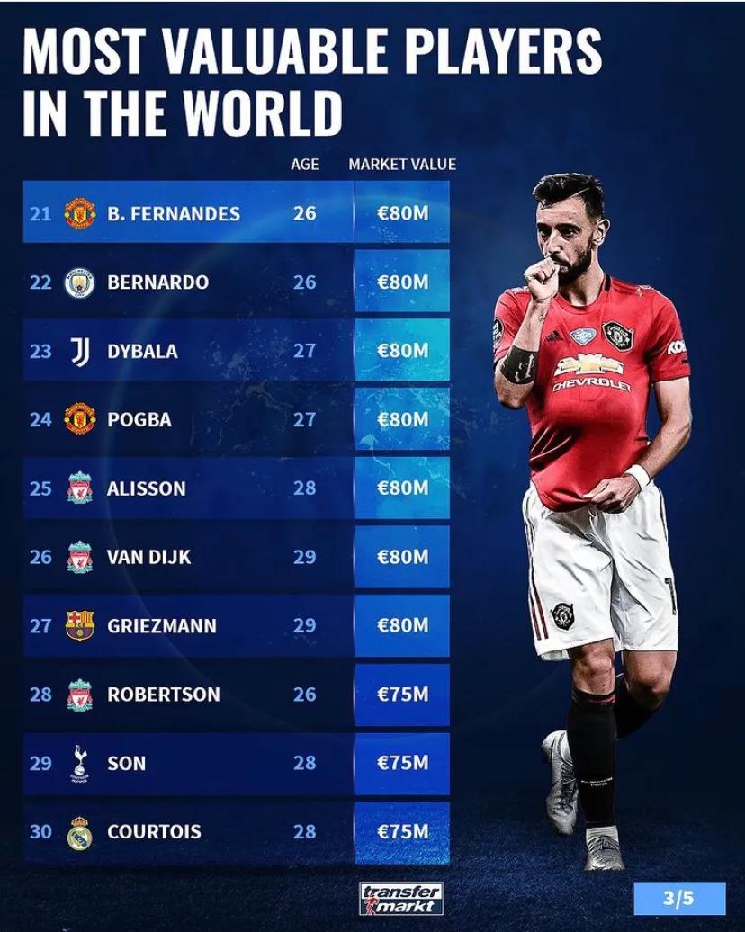 足坛顶尖巨星孙兴慜,足坛孙兴慜身价多少