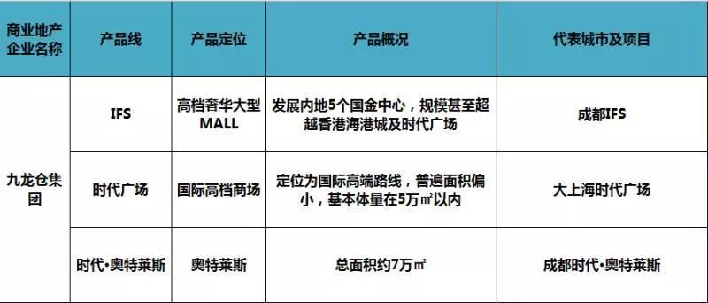 商业地产产品线分析,商业地产产品线
