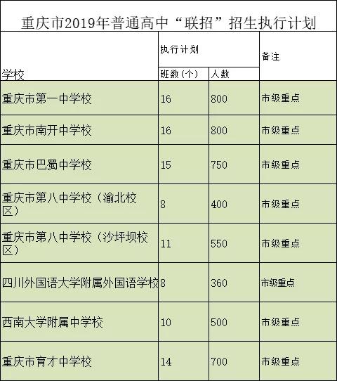 重庆初升高直属校自主招生,重庆市初升高联招学校具体有哪些