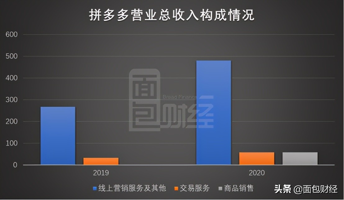 拼多多2020双十一最终成交额,拼多多日活跃用户2022达到多少亿