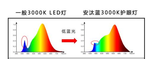 安汰蓝防辐射眼镜,安汰蓝护眼灯图片