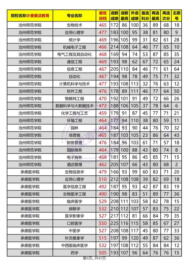 河北本科批平行志愿投档情况统计,河北高校招生一志愿平行投档统计
