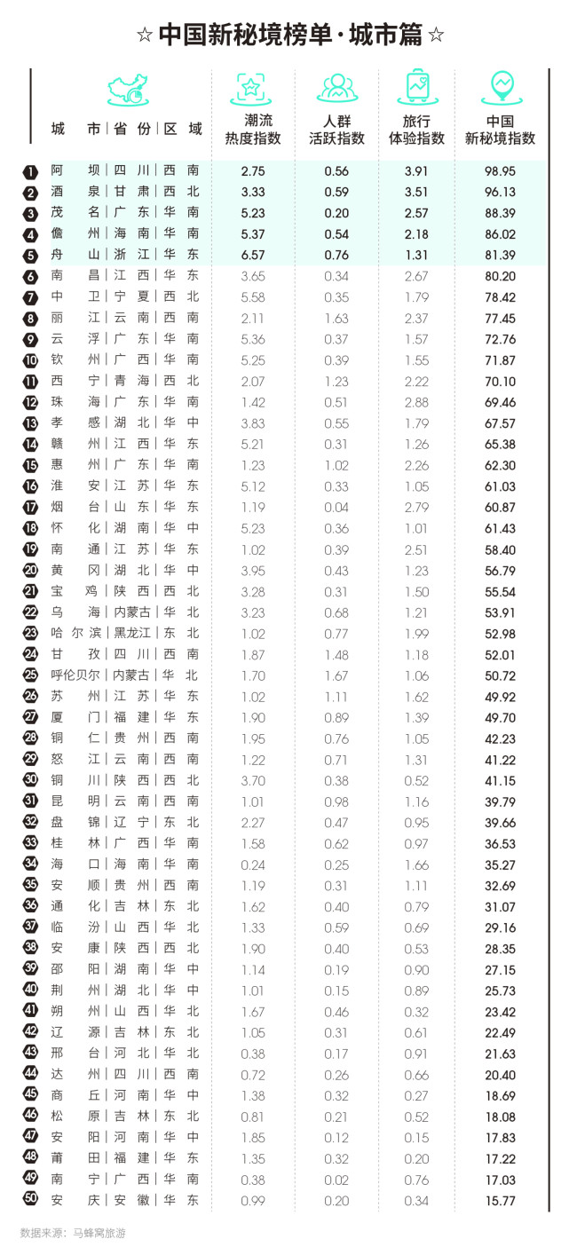 马蜂窝推荐50个冬季小众景点,马蜂窝小众旅游