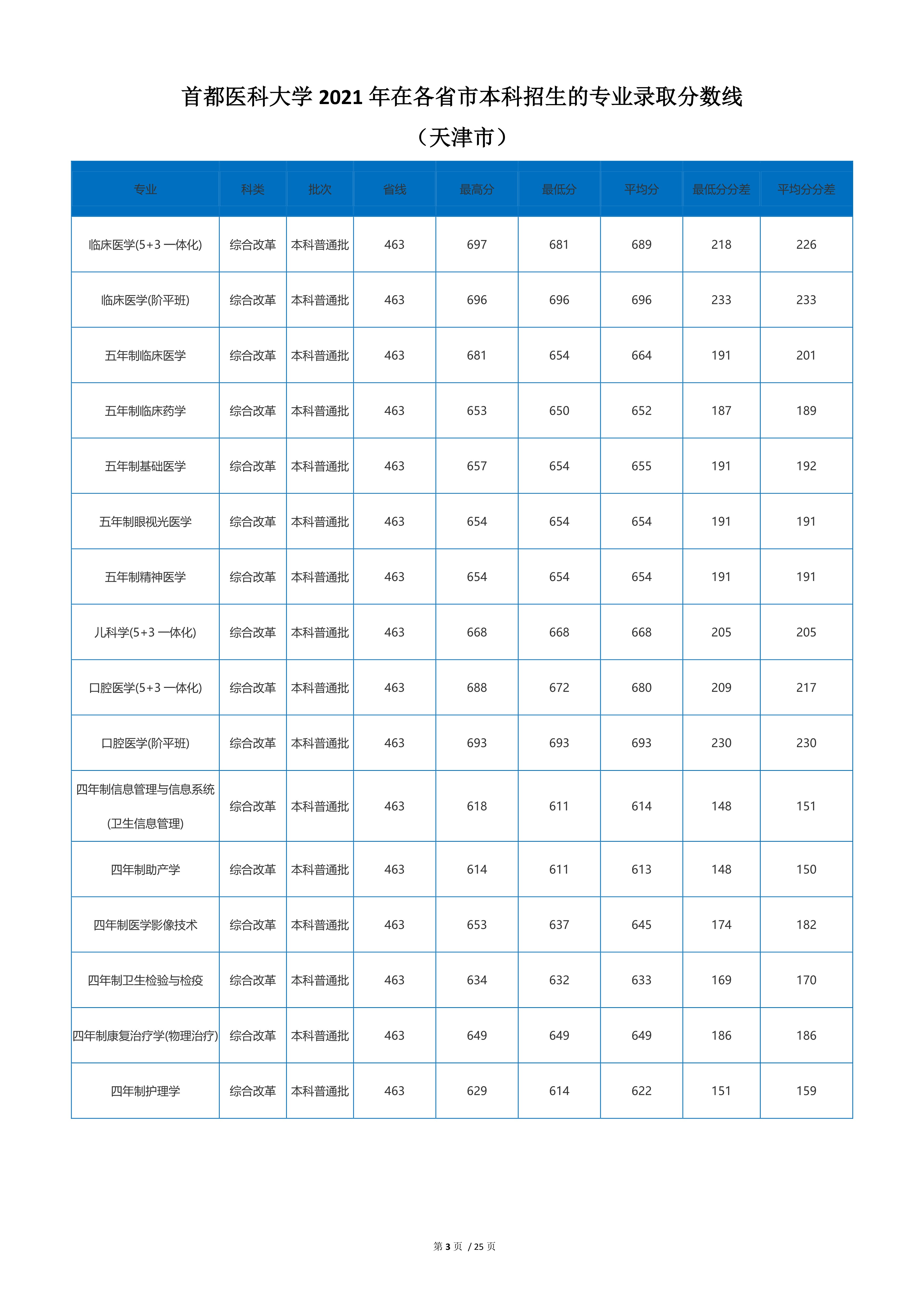 北京2022年医科大学录取分数线,2020年首都医科大学预估录取分