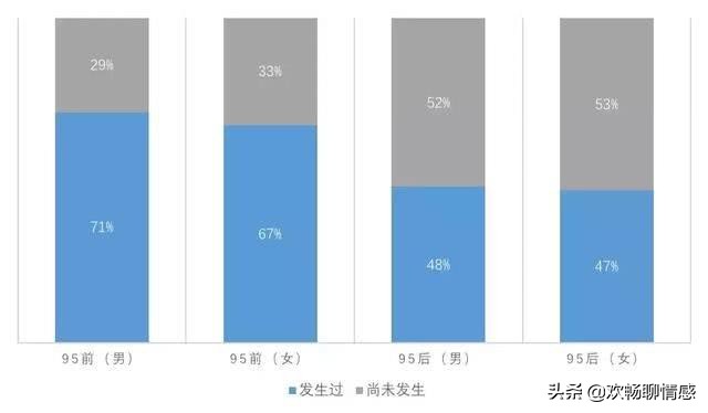 出乎意料！90后*生活性**大数据：“没钱，没时间睡别人”