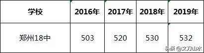 郑州市第二批次高中排名,郑州第二批次高中