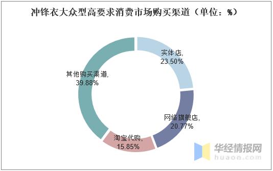 冲锋衣市场调研,冲锋衣行业的机会
