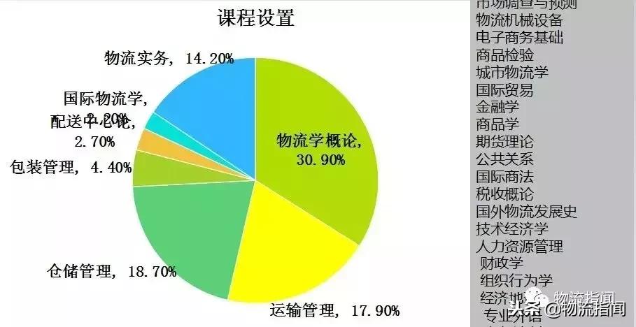 现代物流管理学习需要学哪些课程,物流管理教育现状