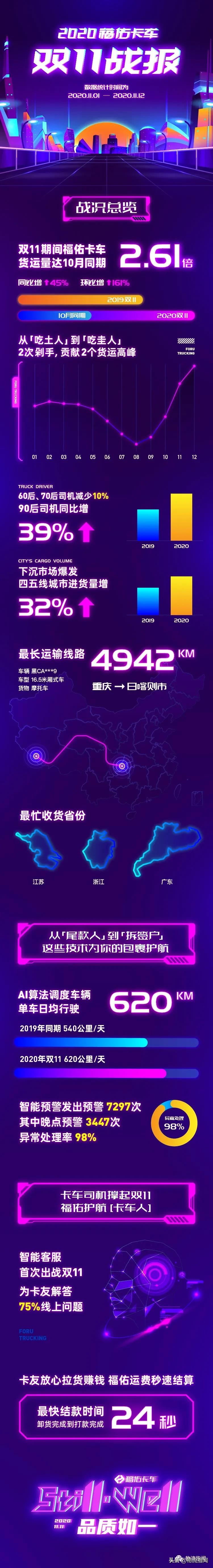 从双11战报看福佑卡车，科技物流平台的打法有何不同？