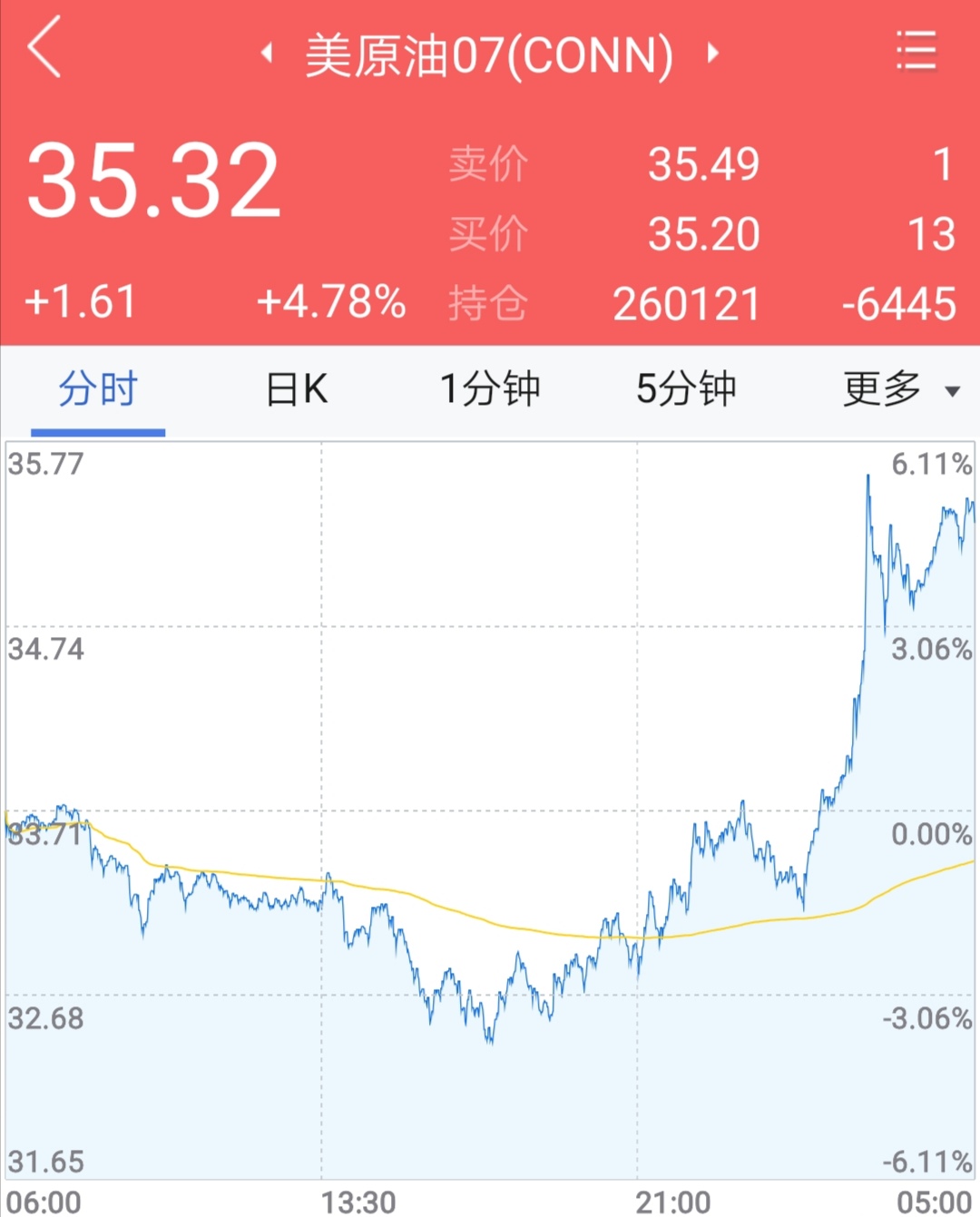 油价今日关注,油价继续涨原油创下四个月新高