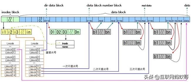 底层io和标准io区别,io性能分析