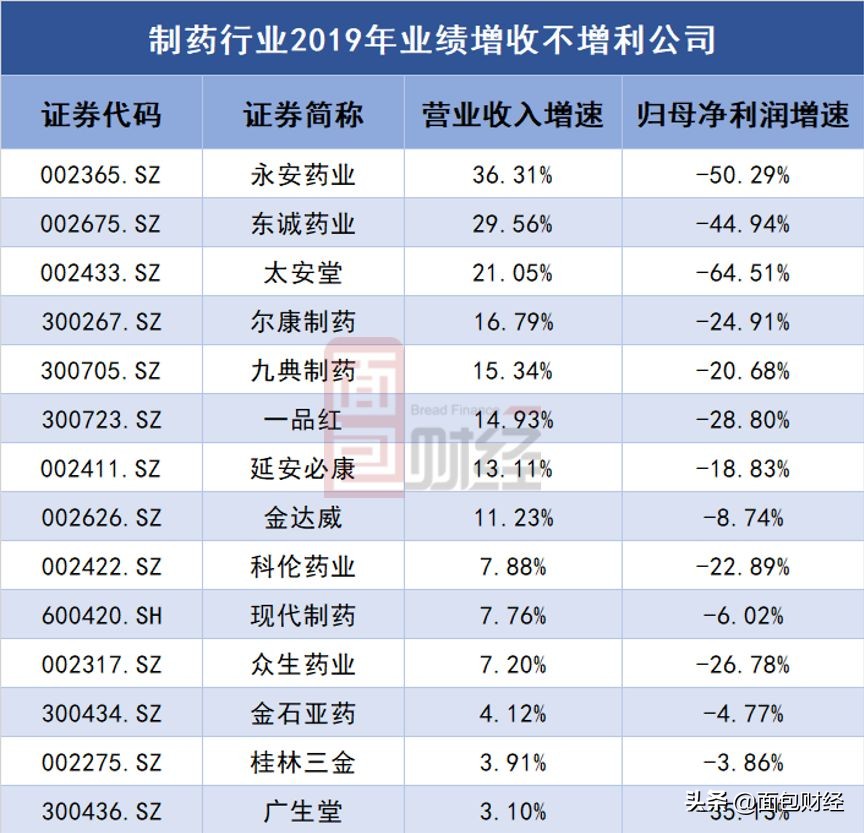 医药行业业绩净利增长7倍的公司,2023年医药净利润增长7倍的公司