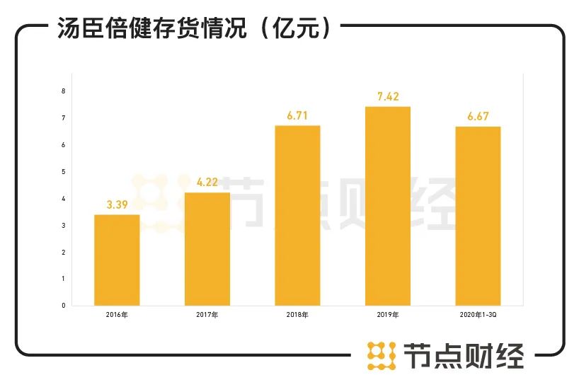 为什么汤臣倍健利润主要在上半年,汤臣倍健多品类业绩增长