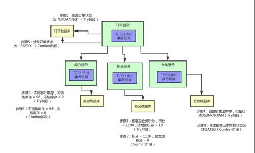 终于有人把“TCC分布式事务”实现原理讲明白了!