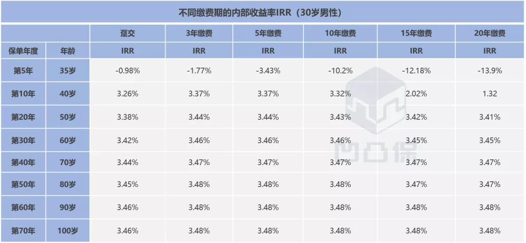 「终身寿险评测」信泰人寿｜如意尊3.0：综合表现优秀，不足有4点