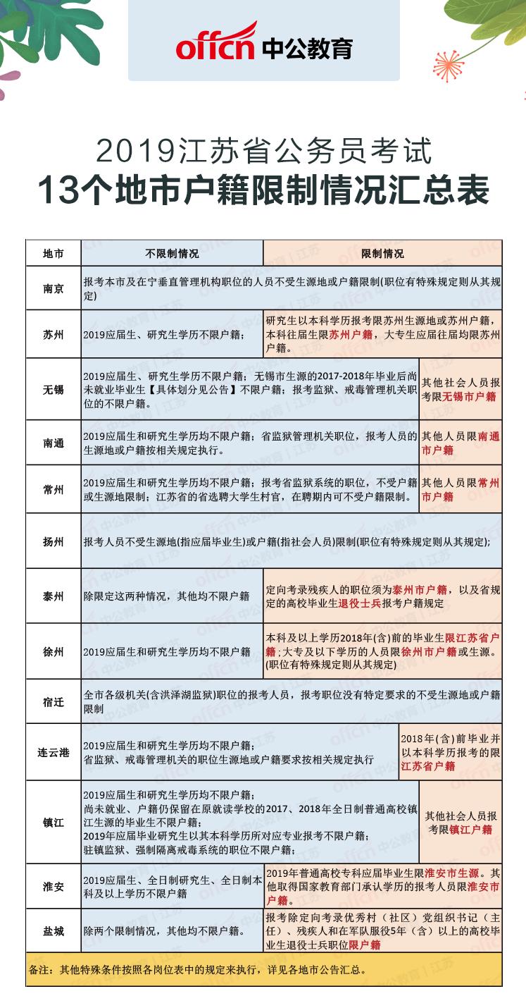江苏省考户籍限制什么时候出公告,江苏省考户籍限制情况一览表