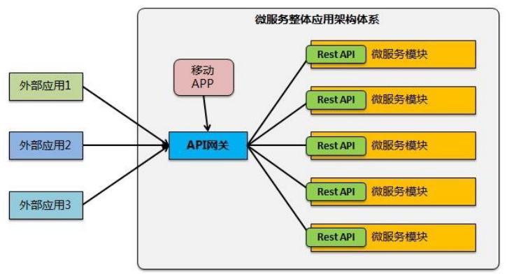 api网关与api接口的区别,api网关管理做什么