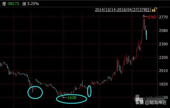 古老的蜡烛图分析法-酒田战法的五种经典法则