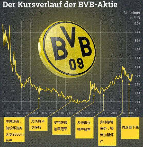 多特蒙德任意球分析,多特挖英超小妖