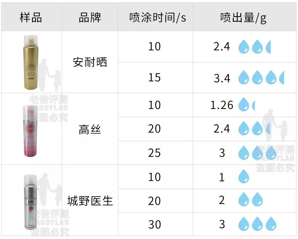 防晒喷雾要喷多少,防晒喷雾多少度会燃烧