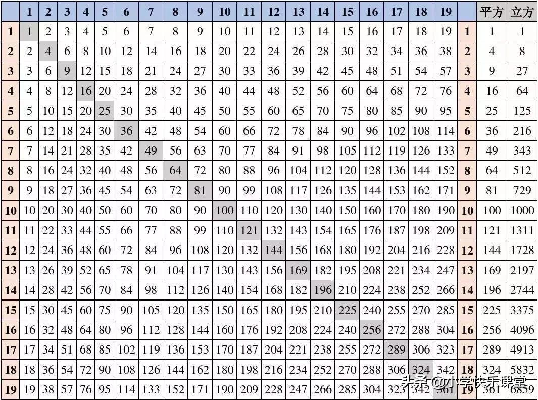 1919的乘法口诀表该怎么读,1919乘法口诀表图片