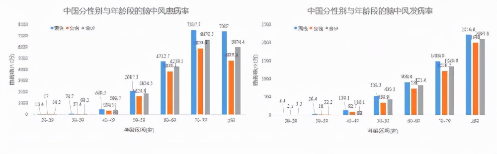 脑健康杀手,我国脑卒中最危险的因素